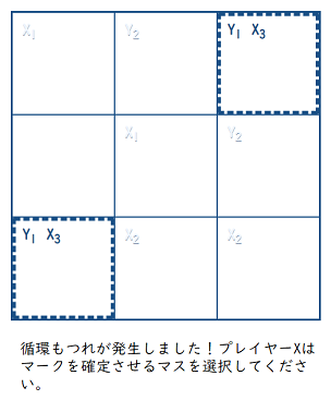 循環もつれの発生した盤面